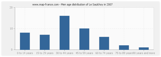 Men age distribution of Le Saulchoy in 2007